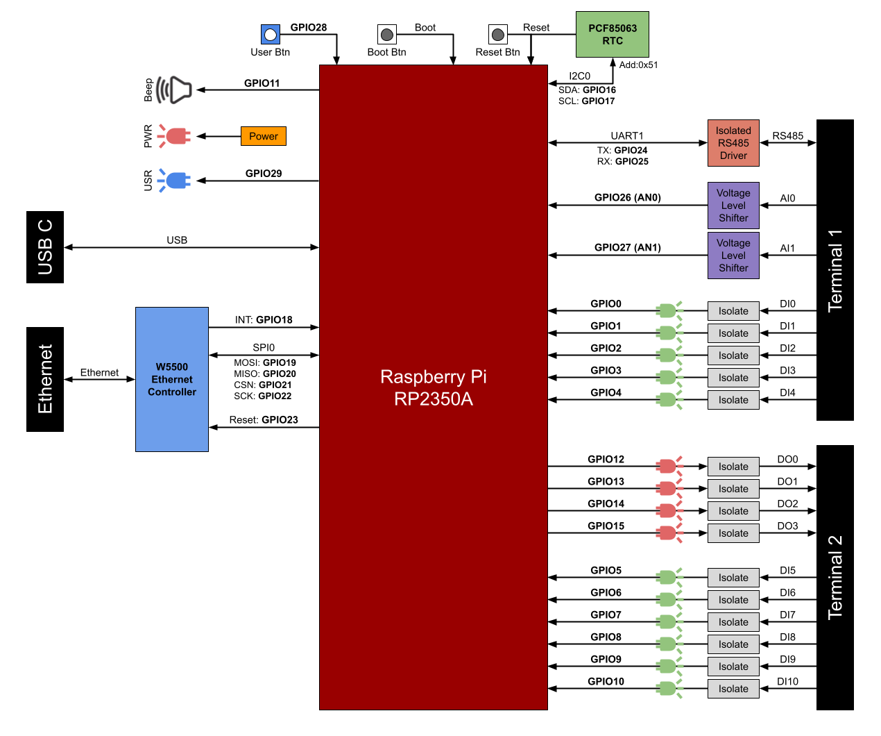 IRIV IO Controller Block Diagram