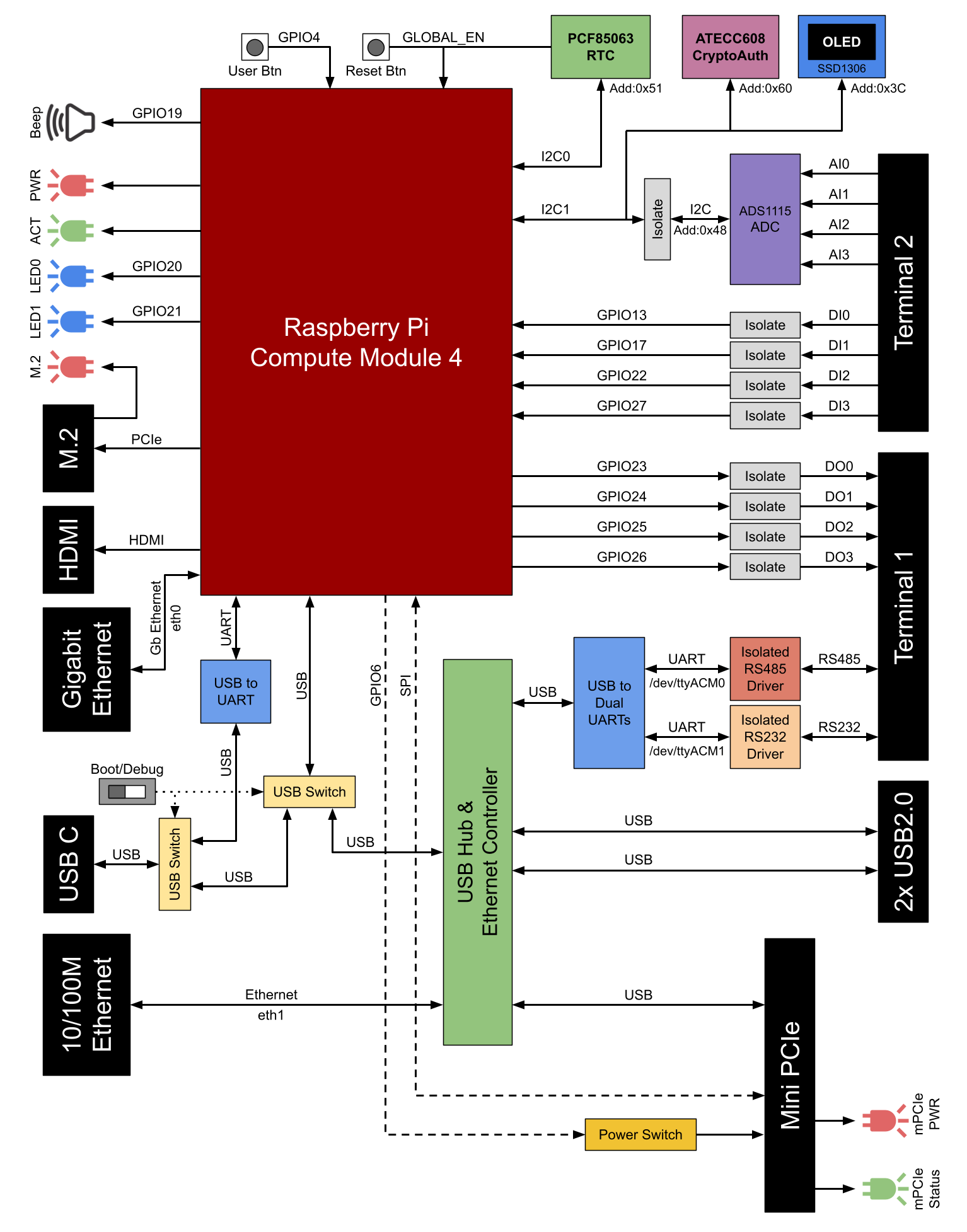 IRIV PiControl Block Diagram